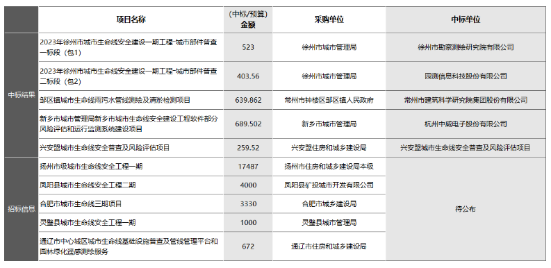“智慧管廊”和“城市生命線安全工程”有何區(qū)別？