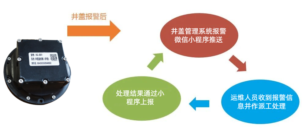 智能井蓋，守護(hù)我們的每一步——聚焦“腳底下的安全”